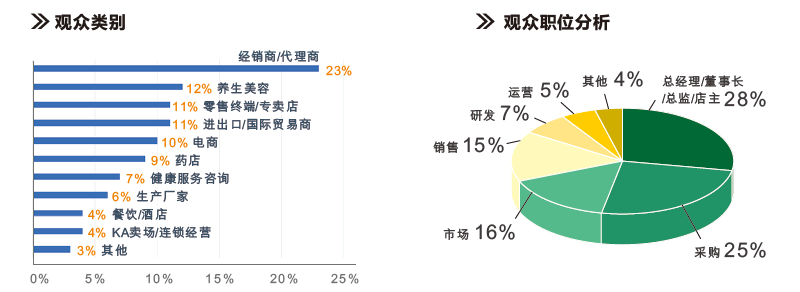 觀眾類別、觀眾職位分析