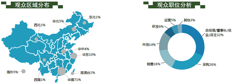 觀眾區(qū)域分布、觀眾職位分析